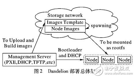 一種快速、自動部署OpenStack云平臺的解決方案