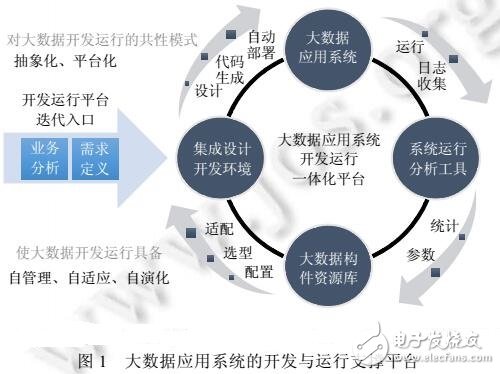 領域大數據應用開發與運行平臺技術研究