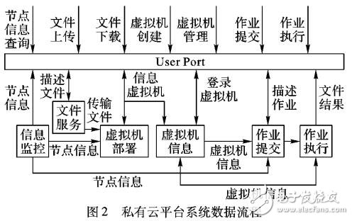 基于多種框架技術(shù)的私有云平臺(tái)實(shí)現(xiàn)方案