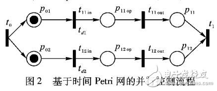 基于時間Petri網(wǎng)的并發(fā)系統(tǒng)建模分析方法