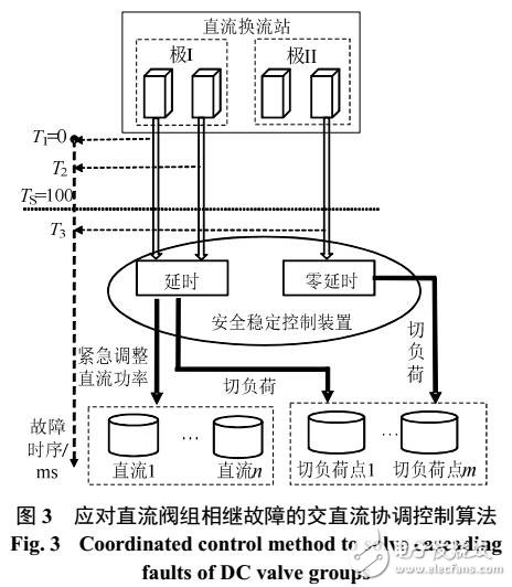 直流閥組故障的跨區(qū)交直流協調控制