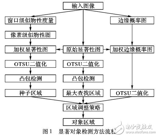 基于視覺顯著性圖對象檢測算法