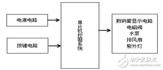 基于STC89C52的全自動洗碗機(jī)的設(shè)計