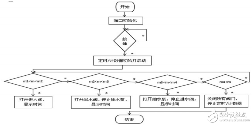 基于STC89C52的全自動洗碗機的設計