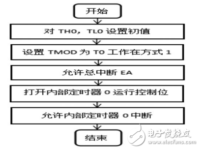 基于STC89C52的全自動洗碗機的設計