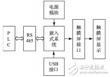 嵌入式系統(tǒng)的PLC觸摸屏控制系統(tǒng)設計