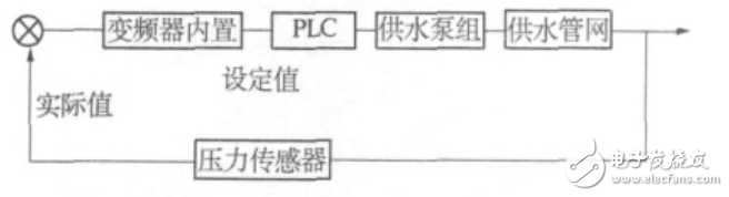 基于PLC的變頻恒壓供水系統的設計