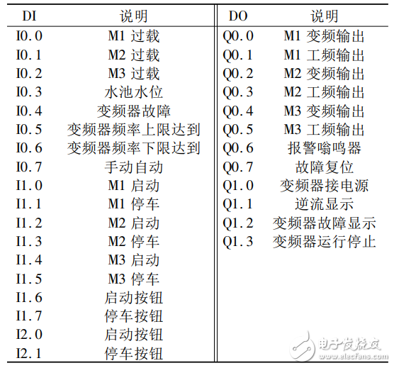 基于PLC的變頻恒壓供水系統的設計