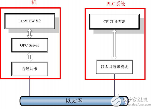 OPC技術(shù)的PC與西門子PLC的實時通訊技術(shù)