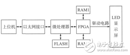 基于STM32+FPGA的全彩LED顯示屏系統的設計