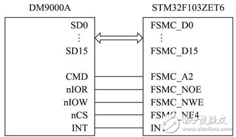 基于STM32+FPGA的全彩LED顯示屏系統的設計