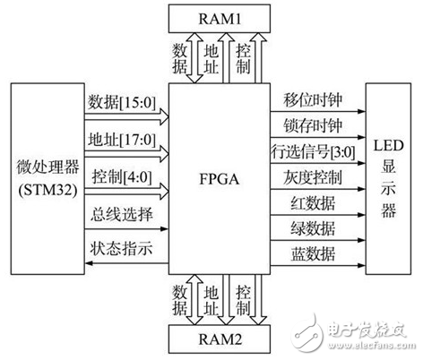 基于STM32+FPGA的全彩LED顯示屏系統的設計