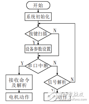 基于STM32的人行通道智能控制與管理系統設計