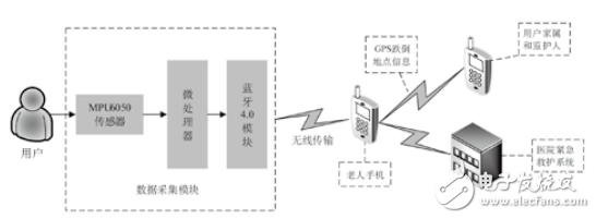 基于MPU6050的老年人跌倒監(jiān)測系統(tǒng)設(shè)計