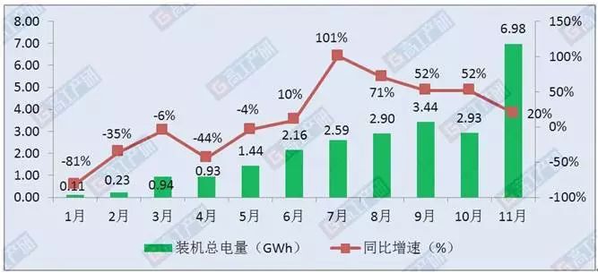 基于1-11月新能源汽車市場電池裝機量分析可以發(fā)現(xiàn)4個明顯特點