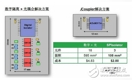 ADI新型數(shù)字隔離器提供簡單高速的SPI信號(hào)隔離方案