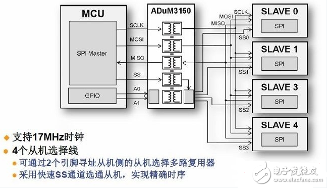 ADI新型數(shù)字隔離器提供簡單高速的SPI信號(hào)隔離方案