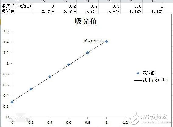 怎么用分光光度計制作標準曲線_制作標準曲線有什么意義