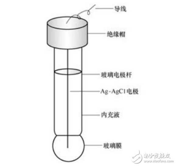 酸度計的主要結構組成