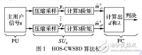 基于高階統(tǒng)計量的壓縮帶寬頻譜盲檢測算法HOS-CWSBD