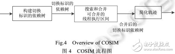 面向收斂的并發程序軌跡靜態簡化方法