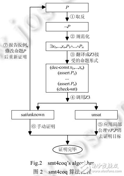 Z3的Coq自動證明策略的設(shè)計