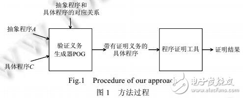 通過抽象程序證明復雜具體程序