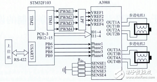 基于STM32步進電機多細分控制的設計