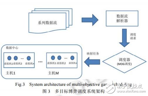 基于云環境中數據流的多目標調度方法