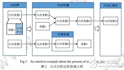 面向應用程序安全問題的污點分析技術