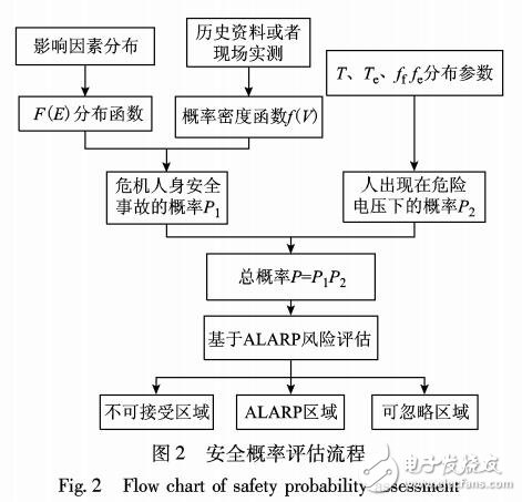 基于最低合理可行準則的接地網安全風險評估