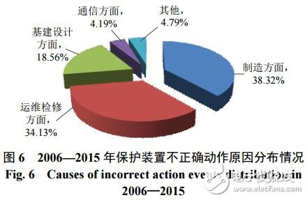 國家電網220 kV及以上交流保護十年運行分析