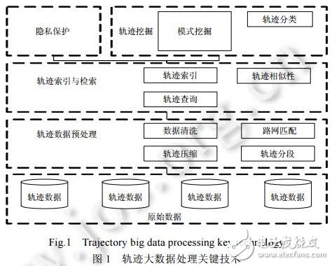 數據處理關鍵技術研究