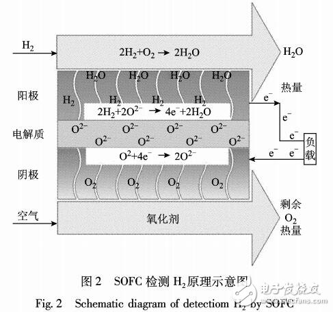 固體氧化物燃料電池傳感器檢測變壓器油中溶解氣體定量特性