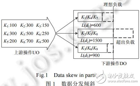 分布式數據流上的高性能分發策略