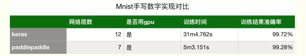 基于paddlepaddle的mnist手寫數字識別的詳細分析