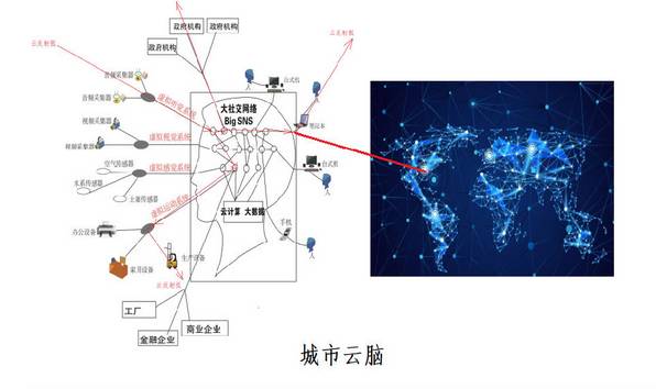 對(duì)城市云腦之間以及城市云腦與互聯(lián)網(wǎng)云腦的關(guān)系的說(shuō)明