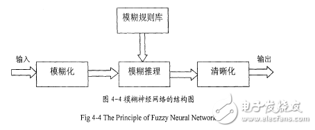基于模糊神經(jīng)網(wǎng)絡(luò)的語(yǔ)音識(shí)別系統(tǒng)