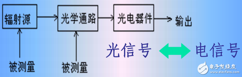 傳感器與檢測(cè)技術(shù)第六章光電傳感器電子書(shū)教程