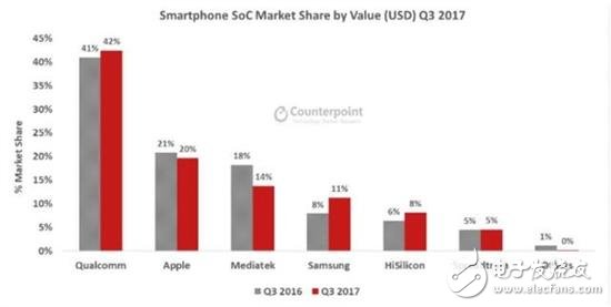 Q3手機處理器排名出爐：高通市場的份額為42% 蘋果為20%