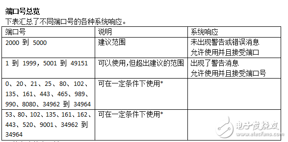 plc端口號(hào)的分配詳解