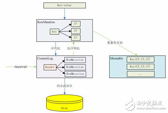 cassandra數據庫存儲結構_ cassandra數據庫數據的寫入，讀取和刪除