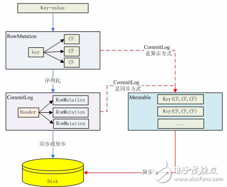 cassandra數據庫存儲結構_ cassandra數據庫數據的寫入，讀取和刪除