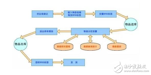 淺談智能物流的關鍵技術