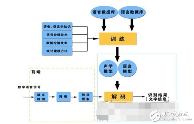 語音識別技術(shù)的發(fā)展及難點分析