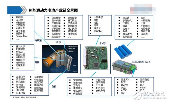 新能源動力電池有哪些_新能源動力電池產業鏈圖解