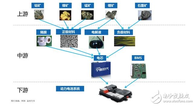 新能源動力電池有哪些_新能源動力電池產業鏈圖解