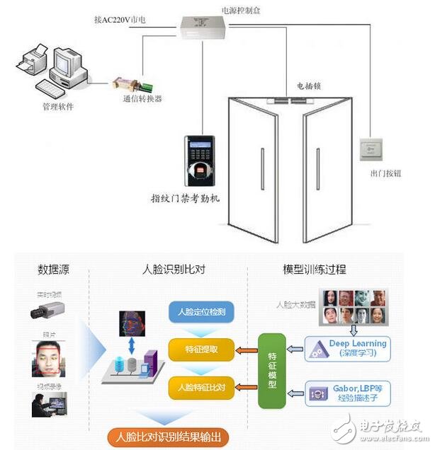 人臉識別考勤機的工作原理詳解