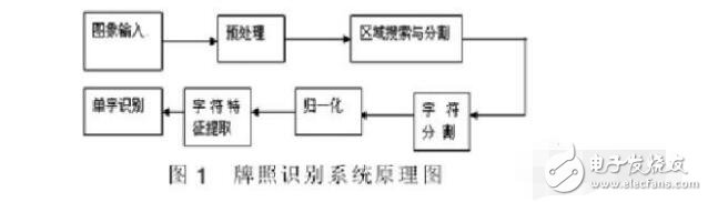 車牌識(shí)別技術(shù)的發(fā)展及意義_車牌識(shí)別系統(tǒng)原理介紹
