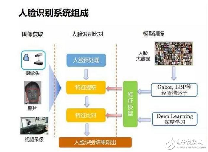 人臉識別幾種解決方案的對比_人臉識別技術(shù)原理介紹